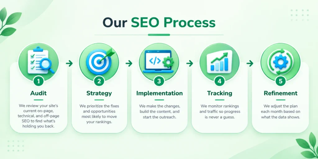 5-step SEO Process